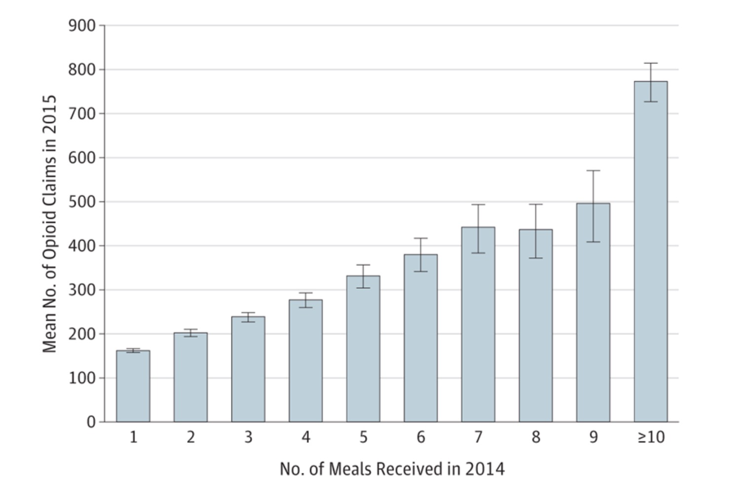 The more meals a doctor received in 2014, the more they prescribed opioids in 2015.