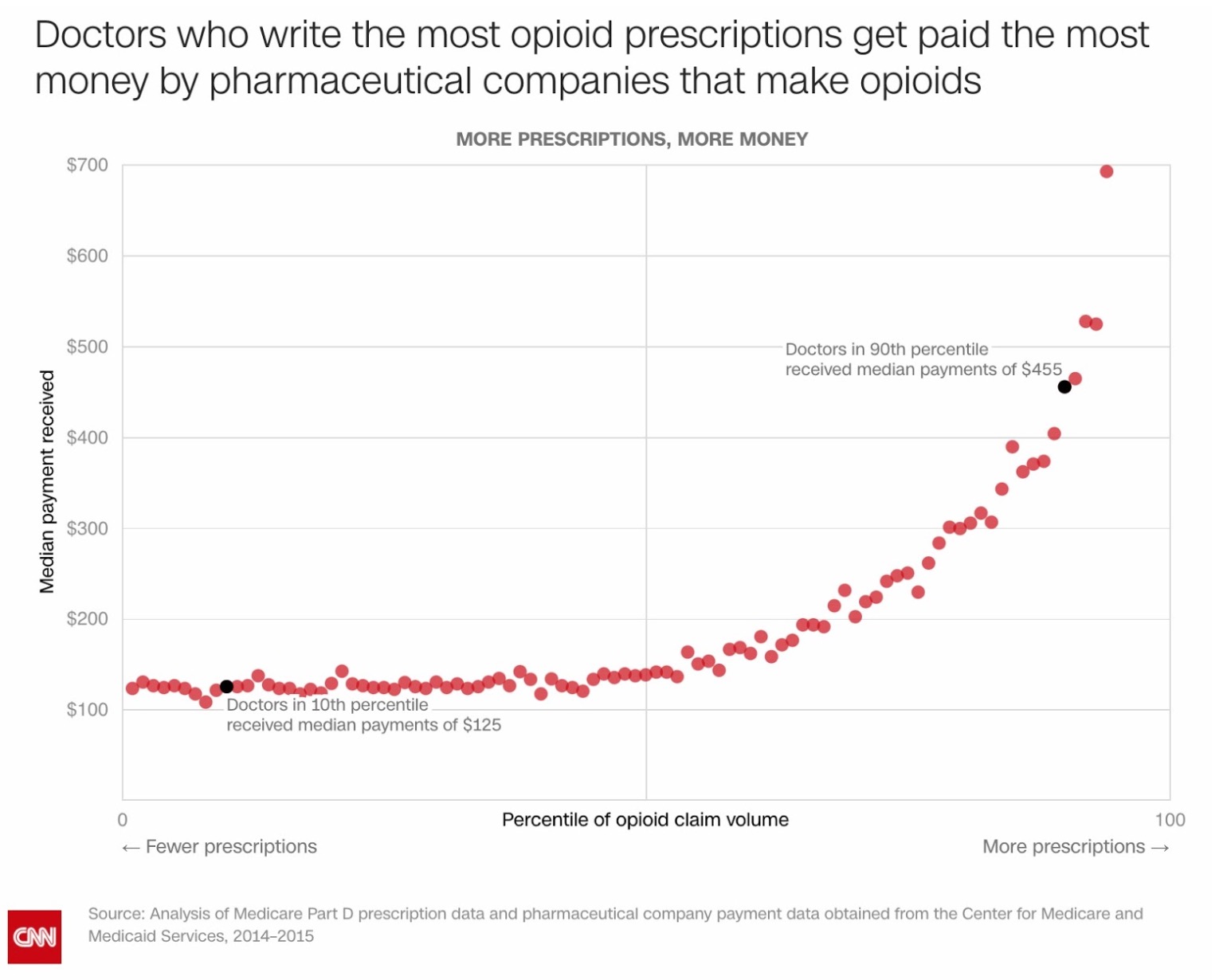 Doctors who write the most opioid prescriptions get paid the most money by pharmaceutical companies that make opioids.