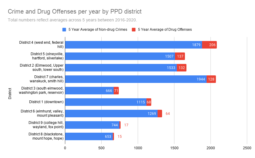 A bar graph showing average drug crimes per year by police district in Providence. Districts 4 and 5 have the most drug crimes per year, and districts 8 and 9 have the fewest.